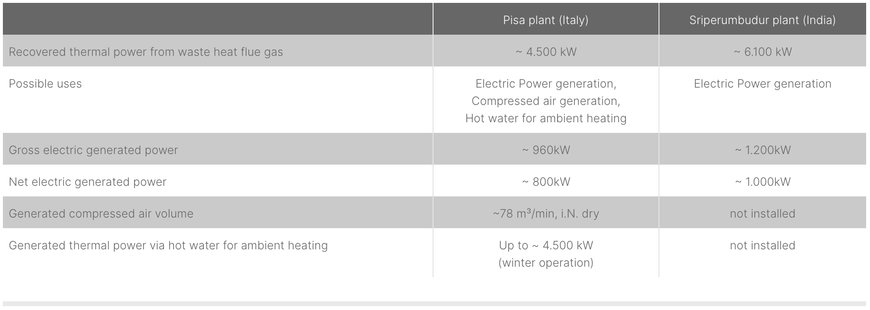 Successful commissioning of two waste heat recovery plants in India and Italy